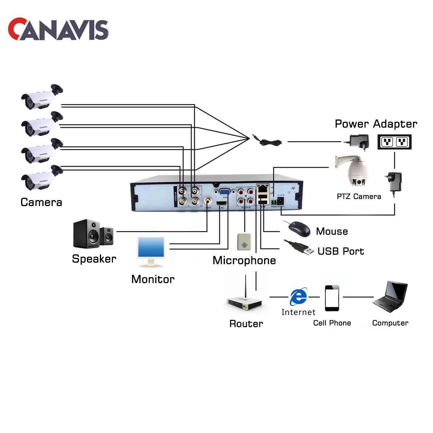 CANAVIS 8 Channel Standalone H.264 DVR